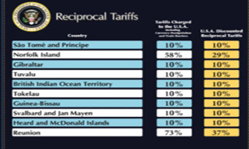 Duty 10% Tariffs Imposed By The US